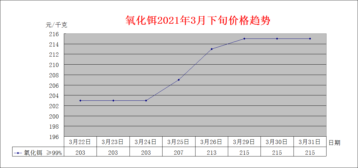 2021年3月下旬主要稀土产品价格趋势