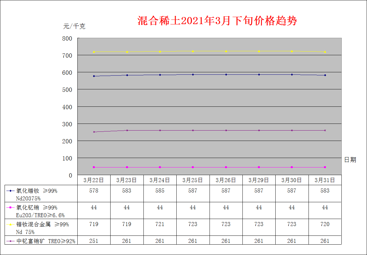 2021年3月下旬主要稀土产品价格趋势