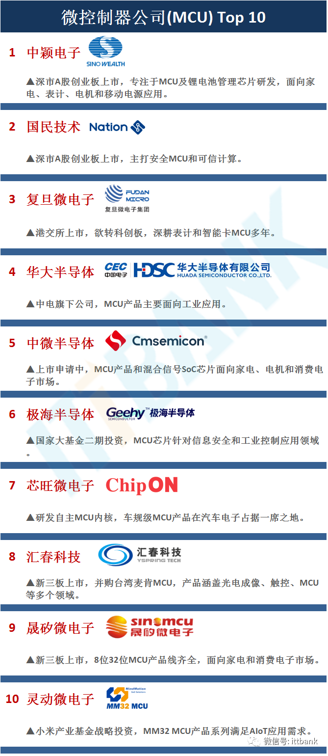 中国100家IC设计公司排行榜