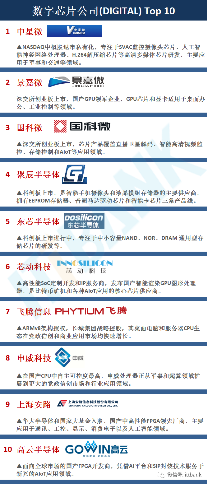 中国100家IC设计公司排行榜