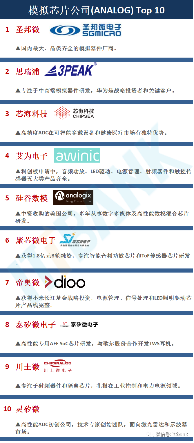 中国100家IC设计公司排行榜
