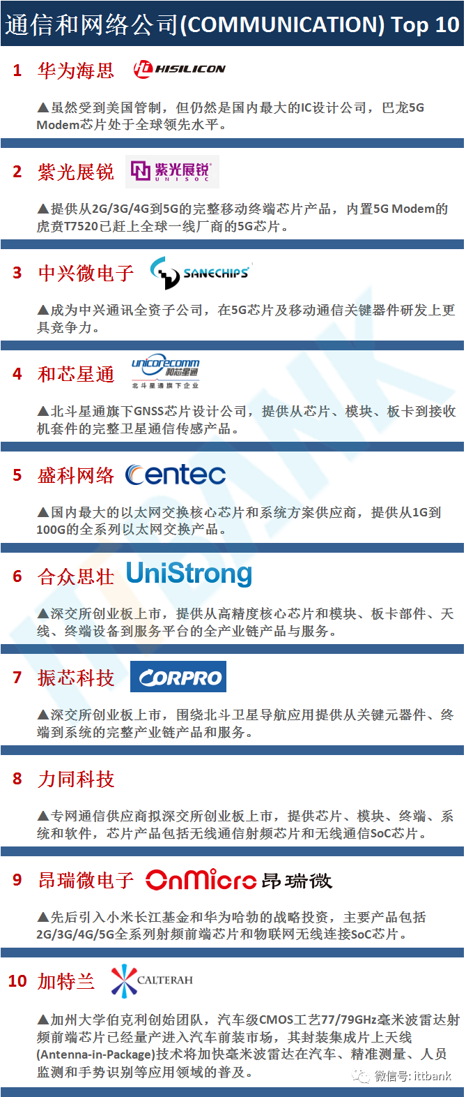 中国100家IC设计公司排行榜