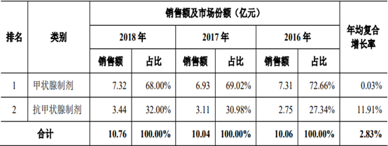 2021年中國(guó)甲狀腺病化學(xué)藥市場(chǎng)前景分析預(yù)測(cè)及未來(lái)市場(chǎng)競(jìng)爭(zhēng)戰(zhàn)略研究