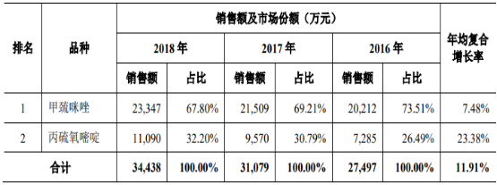 2021年中國(guó)甲狀腺病化學(xué)藥市場(chǎng)前景分析預(yù)測(cè)及未來(lái)市場(chǎng)競(jìng)爭(zhēng)戰(zhàn)略研究