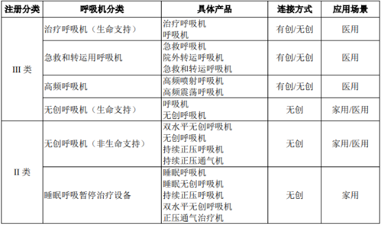 2021年全球及中国呼吸机行业市场竞争格局研究预测及市场规模分析预测