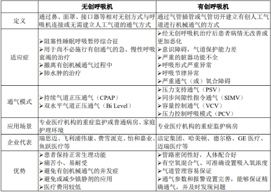 2021年全球及中国呼吸机行业市场竞争格局研究预测及市场规模分析预测 2021年全球及中国呼吸机行业市场竞争格局研究预测及市场规模分析预测