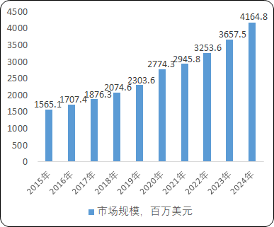 2021年全球及中国呼吸机行业市场竞争格局研究预测及市场规模分析预测