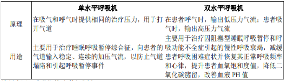2021年全球及中国呼吸机行业市场竞争格局研究预测及市场规模分析预测