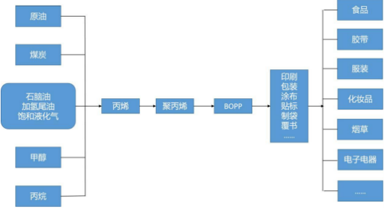 2021年中国BOPP薄膜上下游产业链市场调研分析预测及市场规模增长率研究