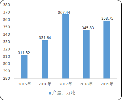2021年中国BOPP薄膜上下游产业链市场调研分析预测及市场规模增长率研究