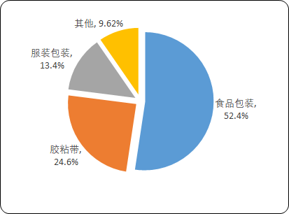 2021年中国BOPP薄膜上下游产业链市场调研分析预测及市场规模增长率研究
