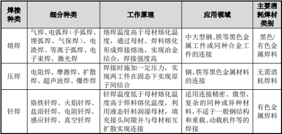2021年中国焊接及熔焊材料行业重点企业竞争战略研究及市场供需结构预测分析   