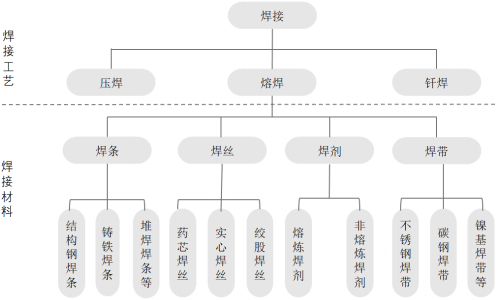 2021年中国焊接及熔焊材料行业重点企业竞争战略研究及市场供需结构预测分析   