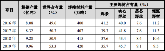 2021年中国焊接及熔焊材料行业重点企业竞争战略研究及市场供需结构预测分析   