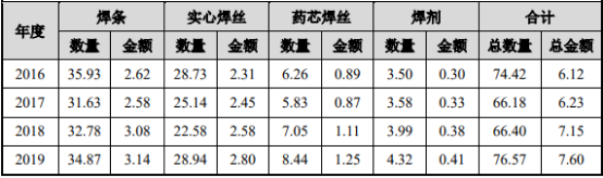 2021年中国焊接及熔焊材料行业重点企业竞争战略研究及市场供需结构预测分析   