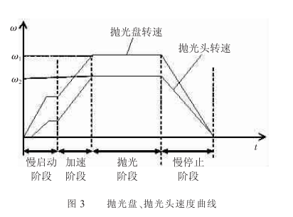 单面抛光机制作工艺