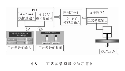 单面抛光机制作工艺