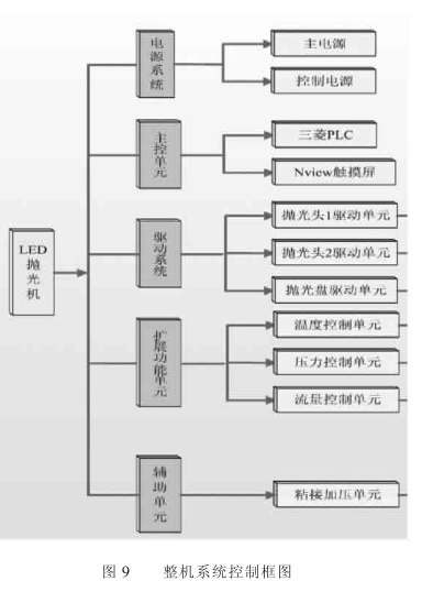 单面抛光机制作工艺