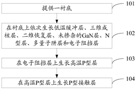 氮化镓外延片制造方法