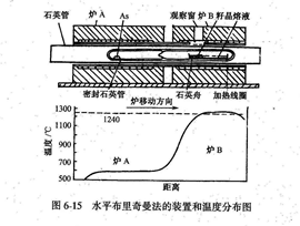 GaAs单晶生产工艺