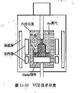 GaAs单晶生产工艺