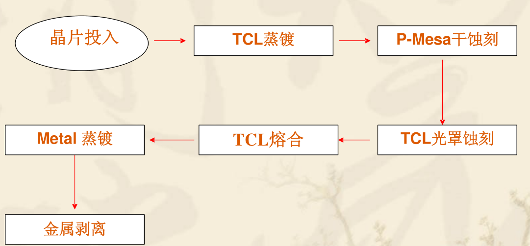 GaN芯片制造流程