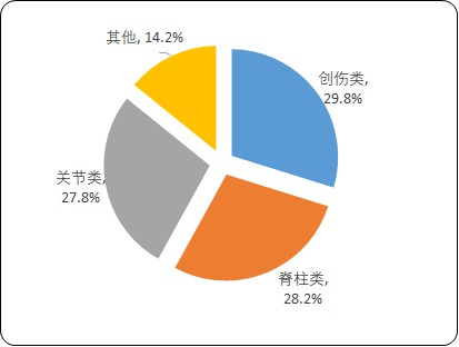 2021年中国骨科植入医疗器械市场发展前景研究预测及市场规模趋势预测   