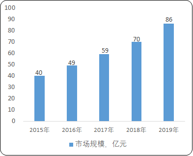 2021年中国骨科植入医疗器械市场发展前景研究预测及市场规模趋势预测   