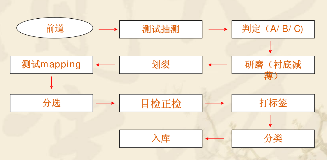 GaN芯片制造流程