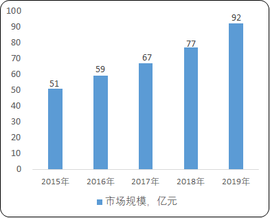 2021年中国骨科植入医疗器械市场发展前景研究预测及市场规模趋势预测   