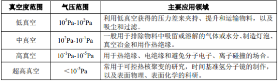 2021年中国真空设备行业市场专项研究及市场应用前景分析预测