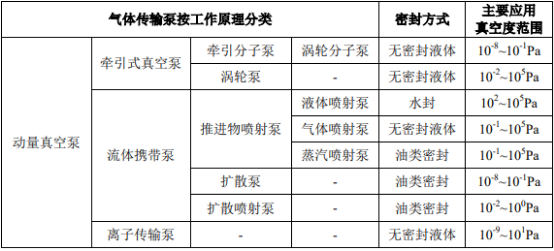 2021年中国真空设备行业市场专项研究及市场应用前景分析预测