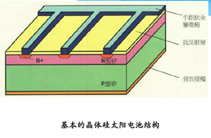 晶体硅太阳电池制作流程