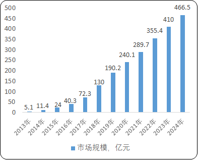 2021年中国互联网女性健康管理行业市场消费规模研究预测及未来市场发展建议分析