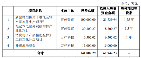 熱烈祝賀大象投顧客戶——消費(fèi)電子精密零組件提供商“萬(wàn)祥科技”成功過(guò)會(huì)！