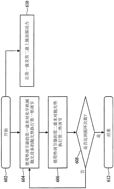 化学机械抛光设备及其操作方法