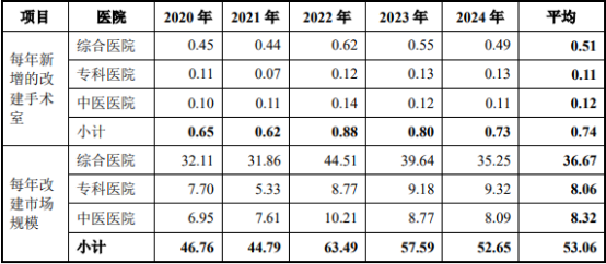 2021年中国医疗净化系统行业市场需求前景预测及发展规划指导分析   
