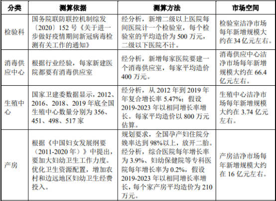 2021年中国医疗净化系统行业市场需求前景预测及发展规划指导分析 2021年中国医疗净化系统行业市场需求前景预测及发展规划指导分析