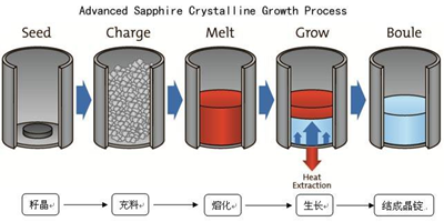 蓝宝石生成工艺流程