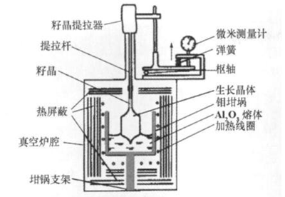 蓝宝石生成工艺流程