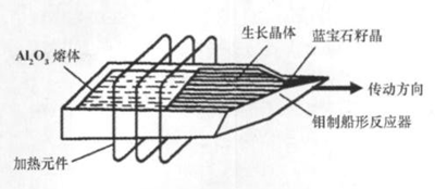 蓝宝石生成工艺流程