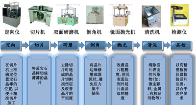 蓝宝石生成工艺流程