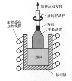 蓝宝石生成工艺流程