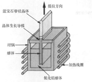 蓝宝石生成工艺流程