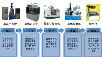 蓝宝石生成工艺流程