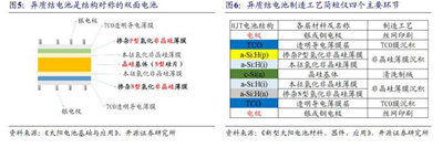 电气设备异质结电池行业深度报告