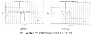 紫外光表面清洗技术与UV光清洗机