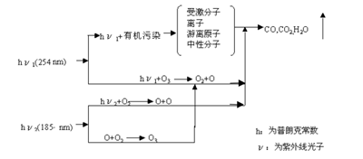 紫外光表面清洗技术与UV光清洗机