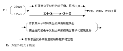 紫外光表面清洗技术与UV光清洗机