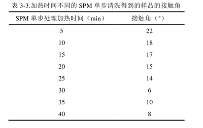 SiC单晶的表面清洗